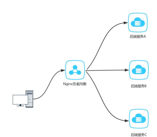 Nginx配置集群以及后端代理，简单实现负载均衡